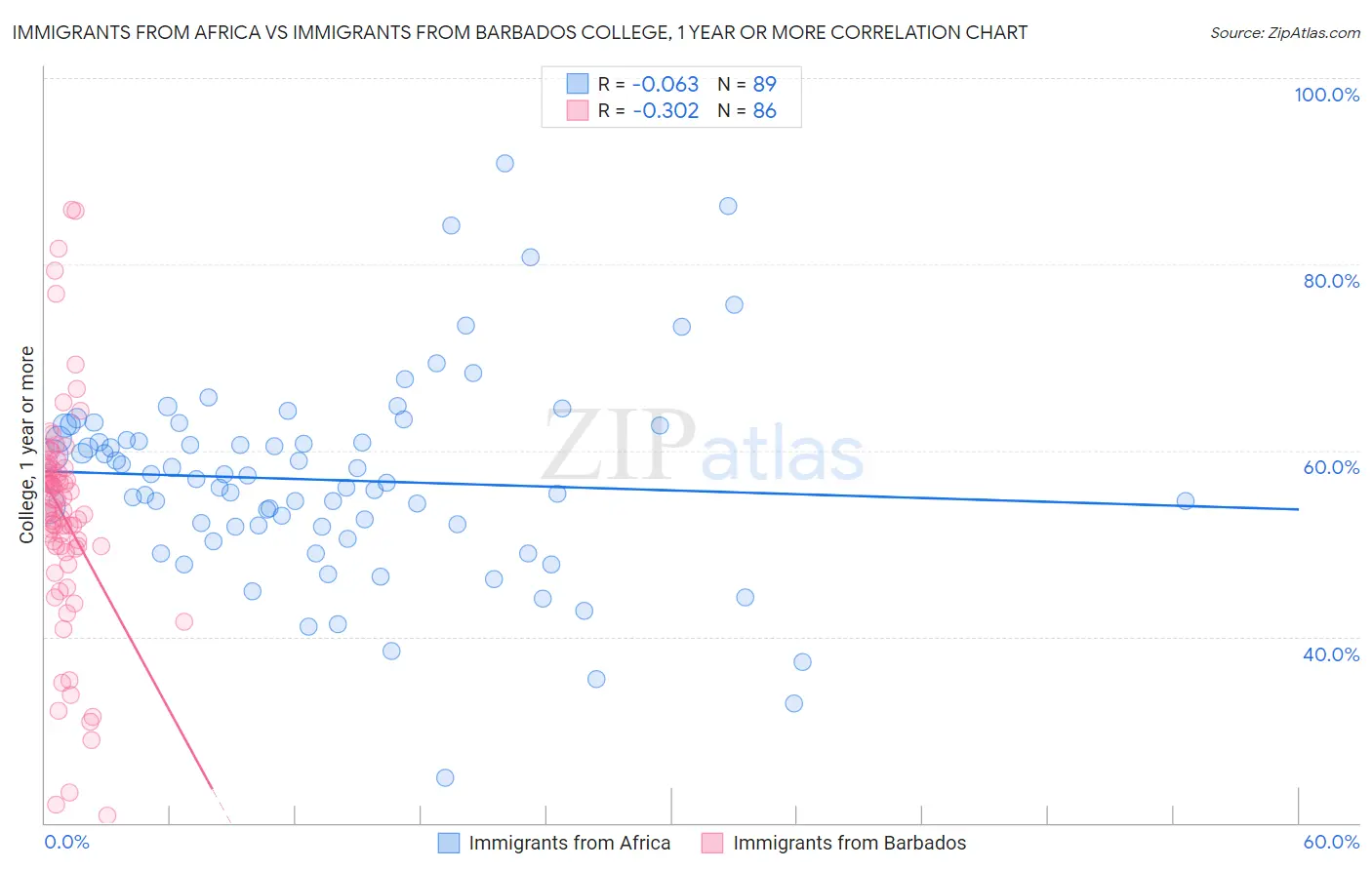 Immigrants from Africa vs Immigrants from Barbados College, 1 year or more