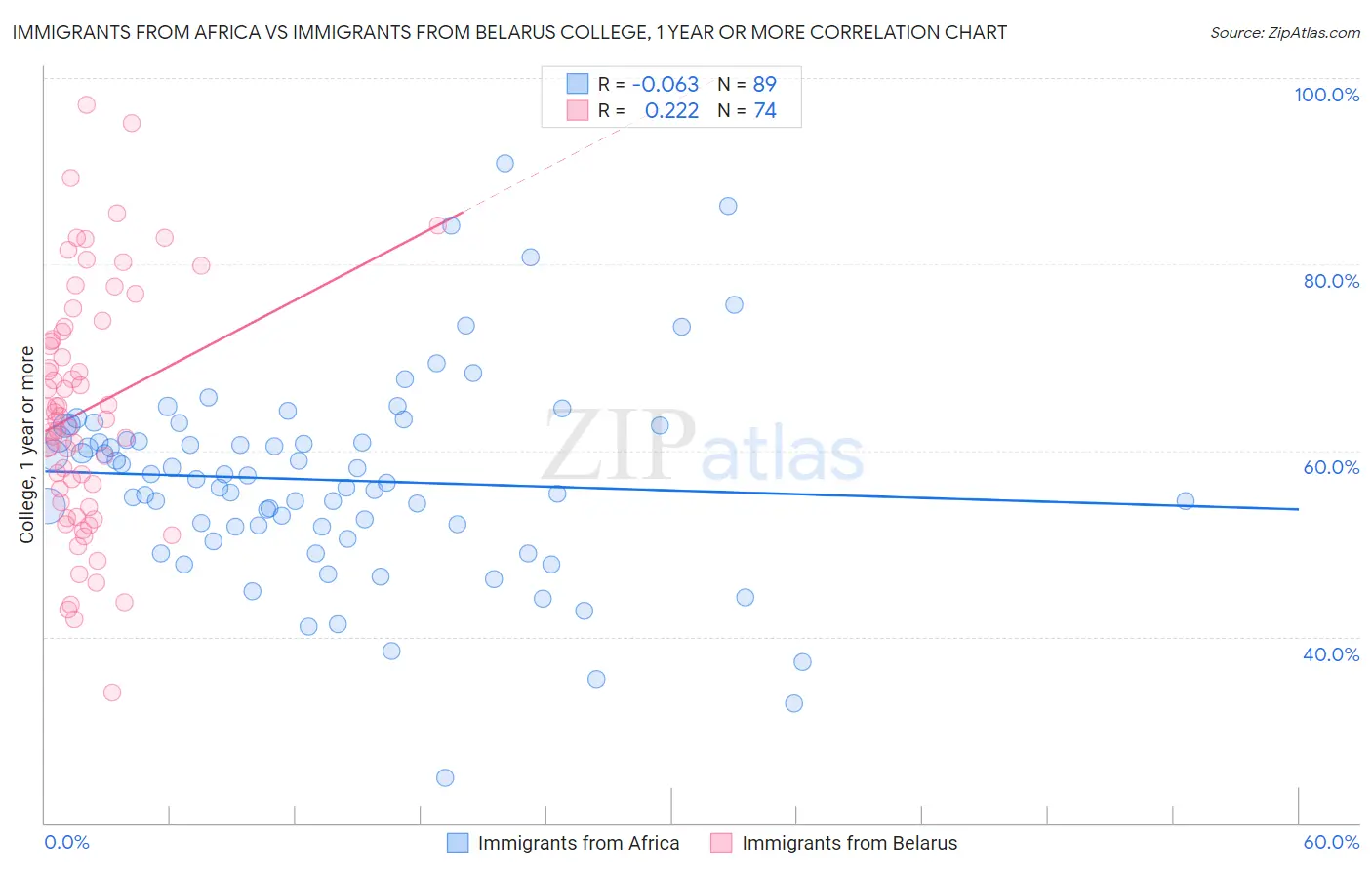 Immigrants from Africa vs Immigrants from Belarus College, 1 year or more