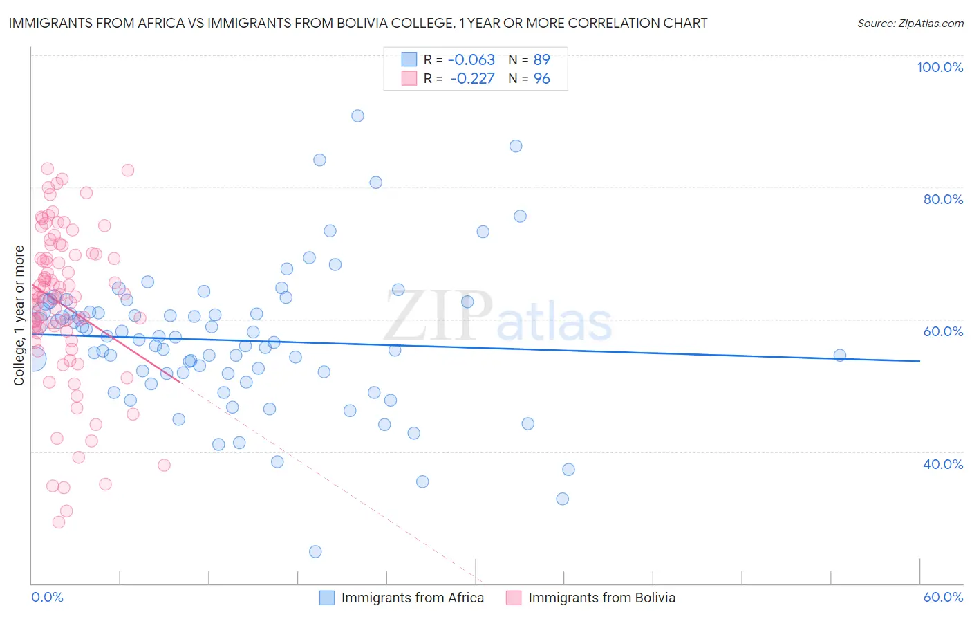 Immigrants from Africa vs Immigrants from Bolivia College, 1 year or more