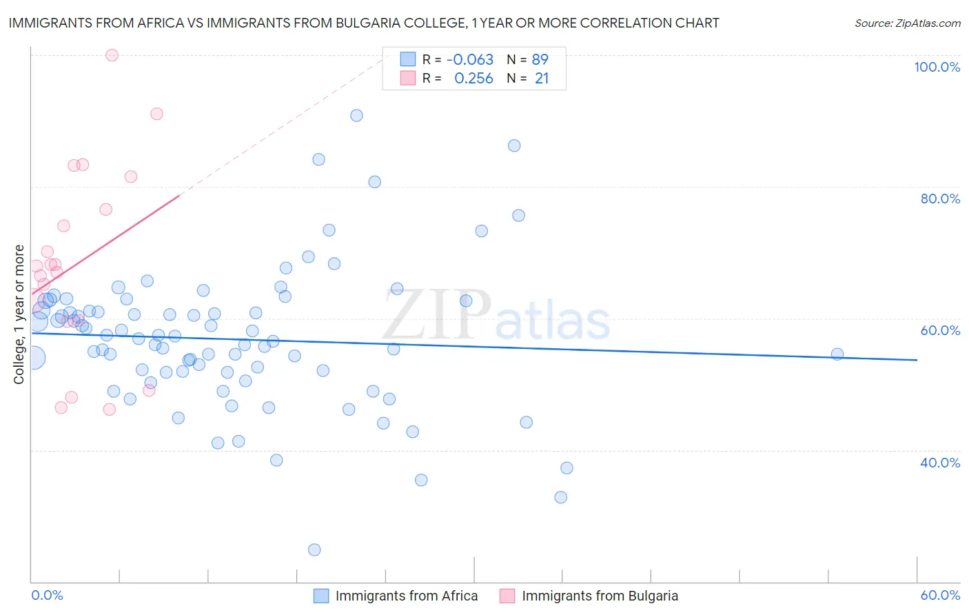 Immigrants from Africa vs Immigrants from Bulgaria College, 1 year or more