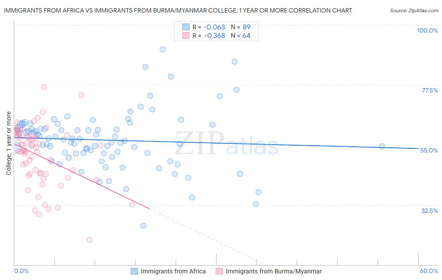 Immigrants from Africa vs Immigrants from Burma/Myanmar College, 1 year or more