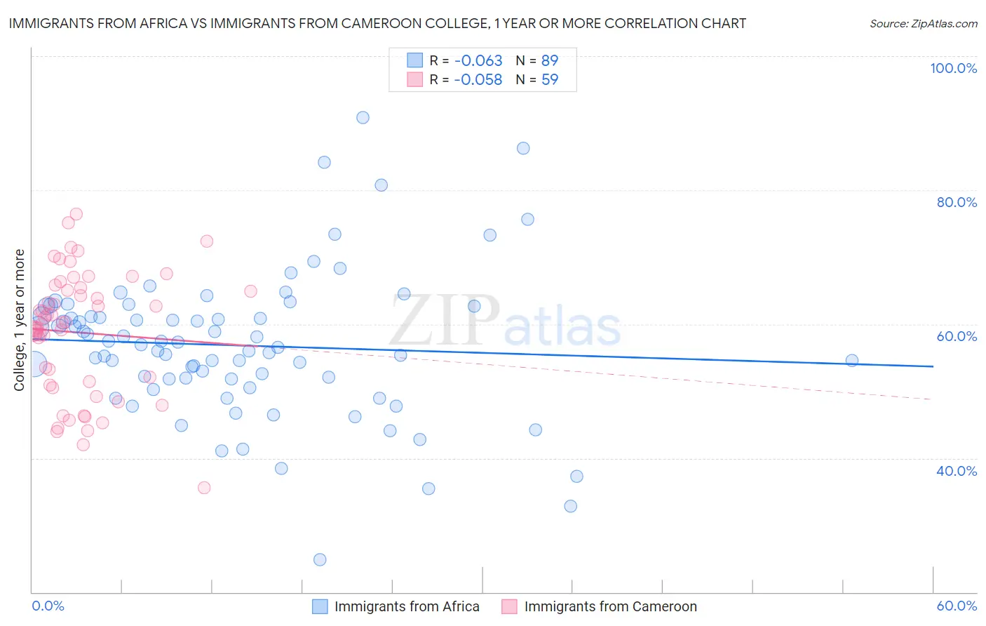 Immigrants from Africa vs Immigrants from Cameroon College, 1 year or more