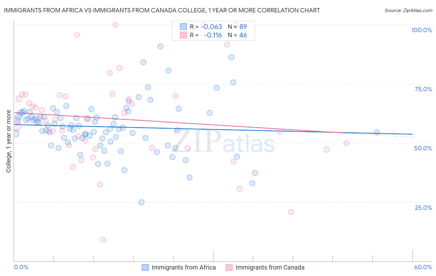 Immigrants from Africa vs Immigrants from Canada College, 1 year or more