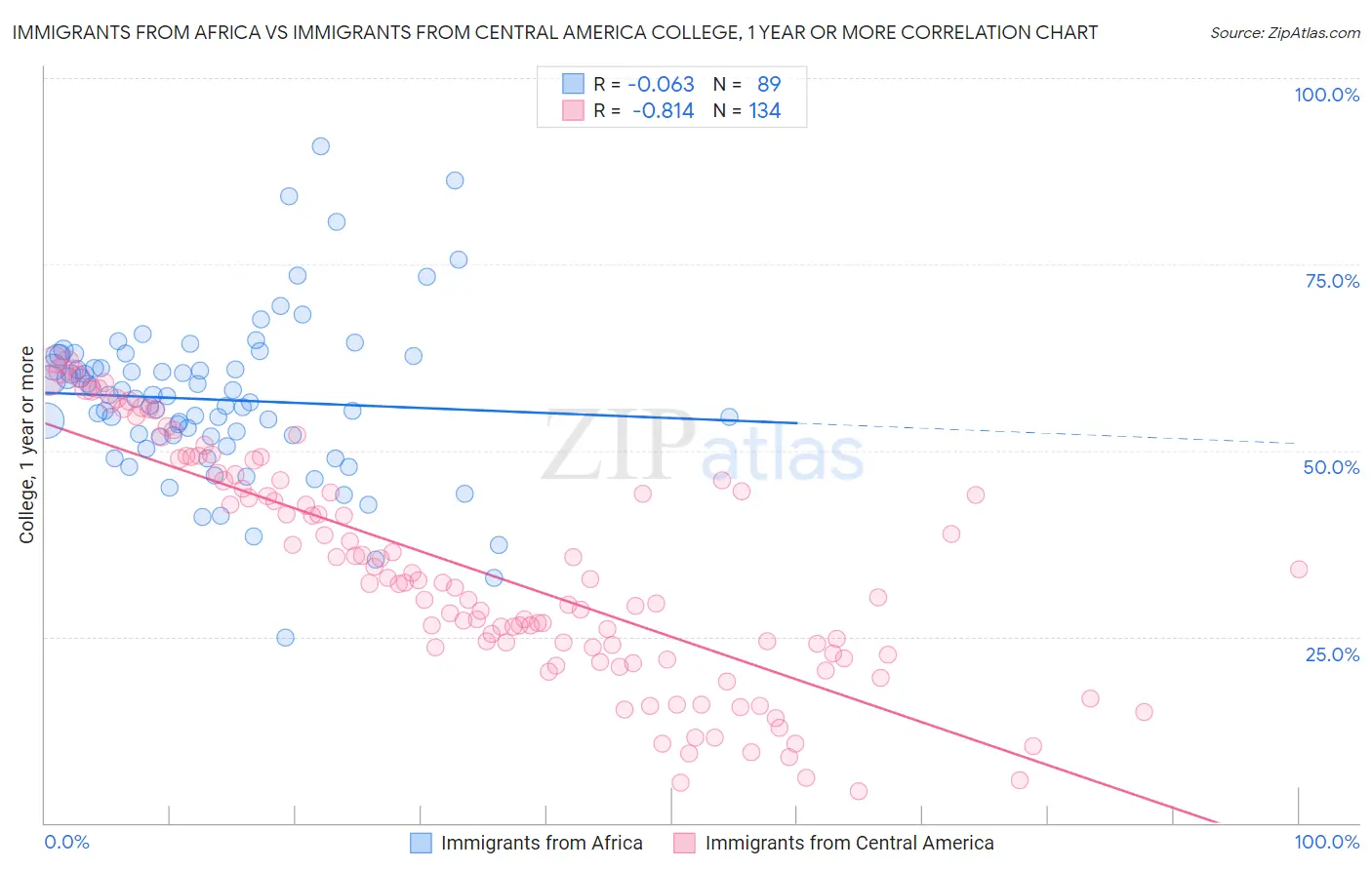 Immigrants from Africa vs Immigrants from Central America College, 1 year or more