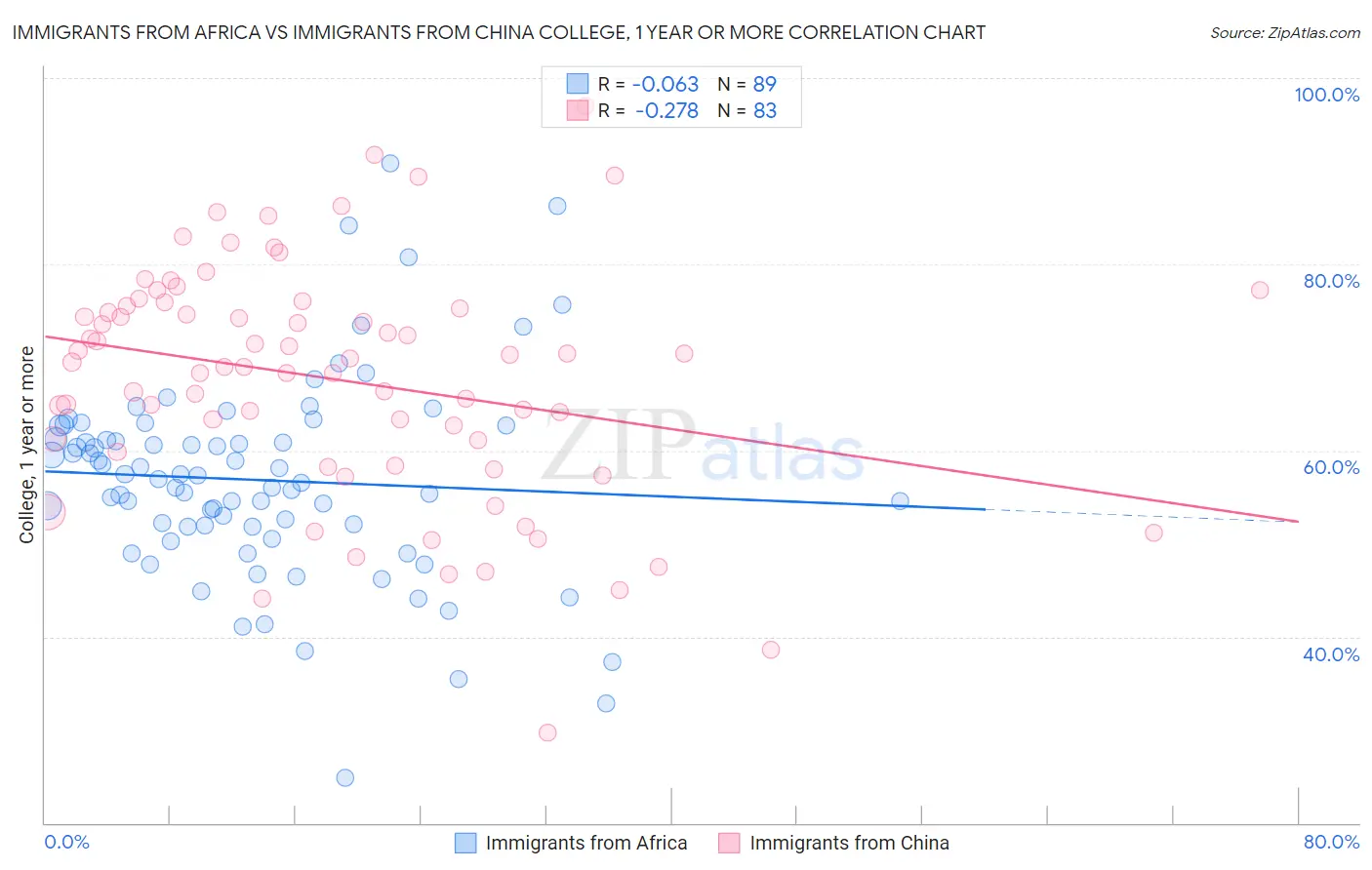 Immigrants from Africa vs Immigrants from China College, 1 year or more