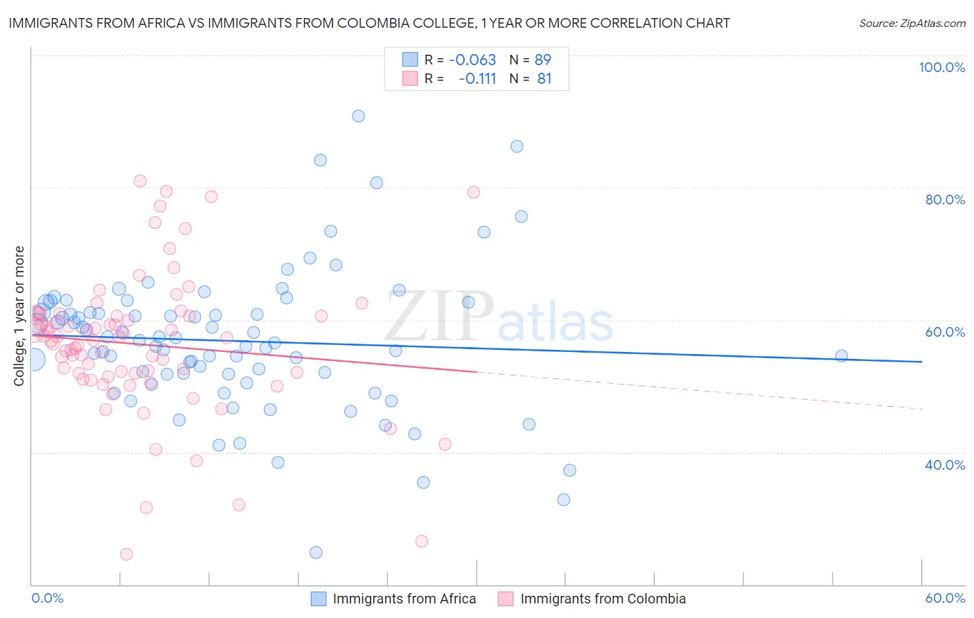 Immigrants from Africa vs Immigrants from Colombia College, 1 year or more
