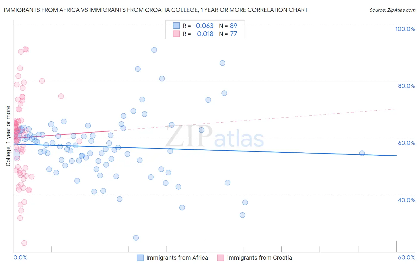 Immigrants from Africa vs Immigrants from Croatia College, 1 year or more