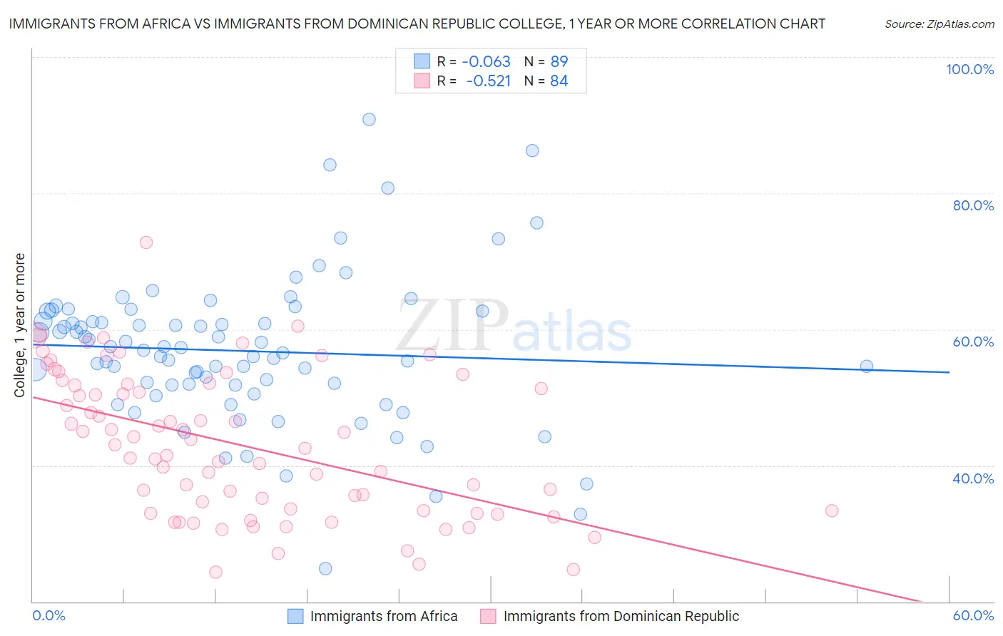 Immigrants from Africa vs Immigrants from Dominican Republic College, 1 year or more