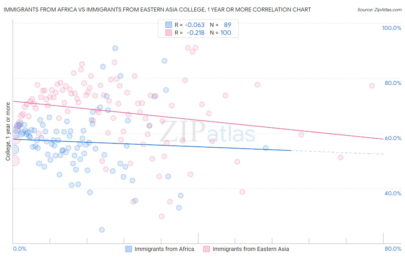 Immigrants from Africa vs Immigrants from Eastern Asia College, 1 year or more