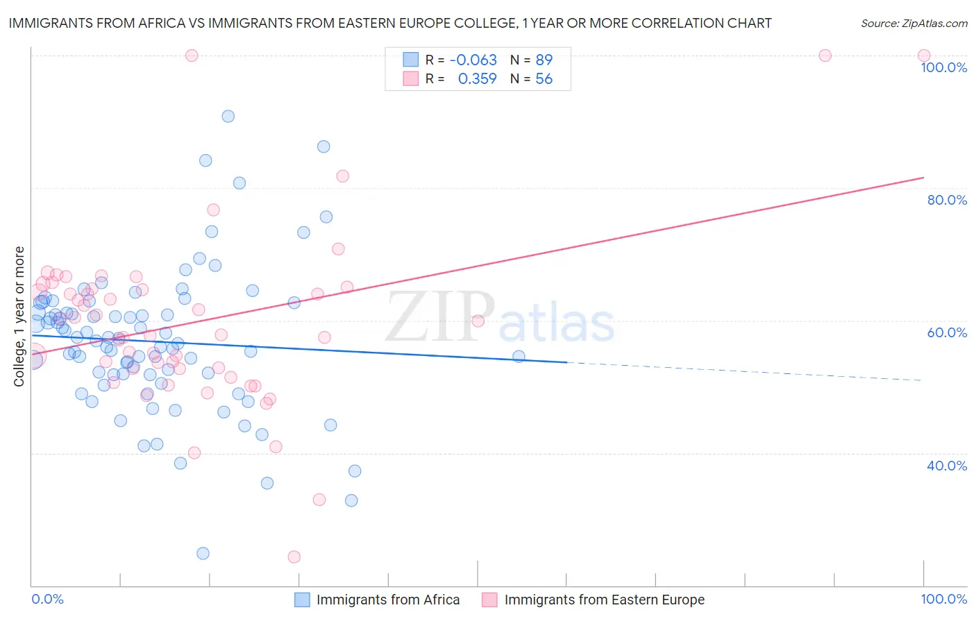 Immigrants from Africa vs Immigrants from Eastern Europe College, 1 year or more