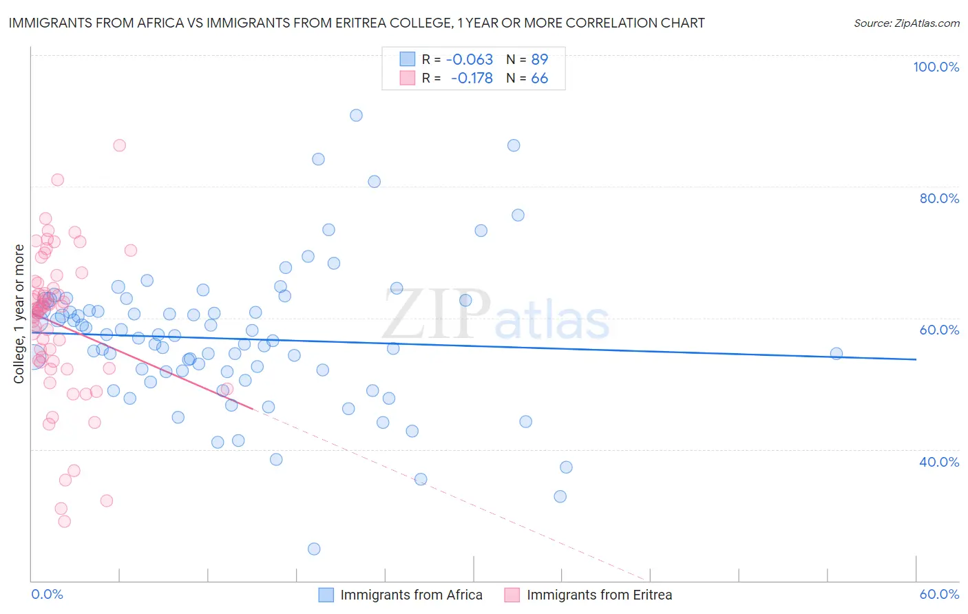 Immigrants from Africa vs Immigrants from Eritrea College, 1 year or more