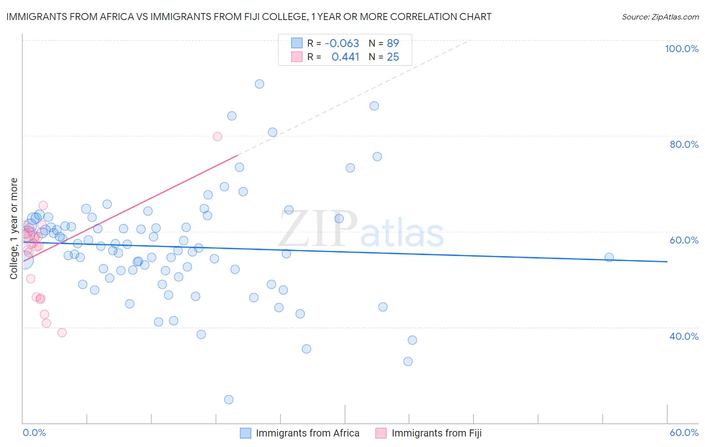 Immigrants from Africa vs Immigrants from Fiji College, 1 year or more