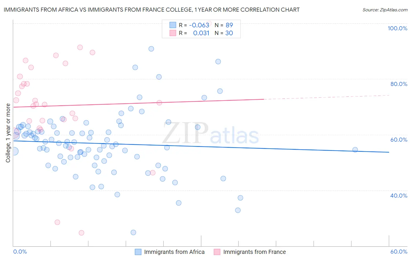Immigrants from Africa vs Immigrants from France College, 1 year or more