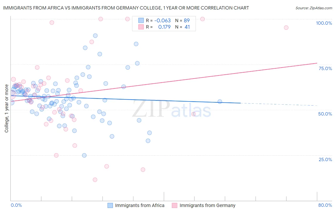 Immigrants from Africa vs Immigrants from Germany College, 1 year or more