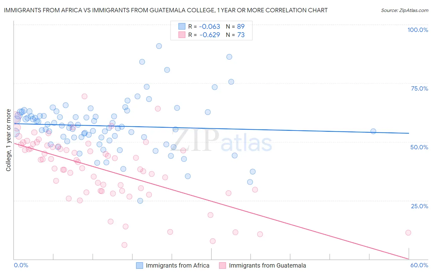 Immigrants from Africa vs Immigrants from Guatemala College, 1 year or more