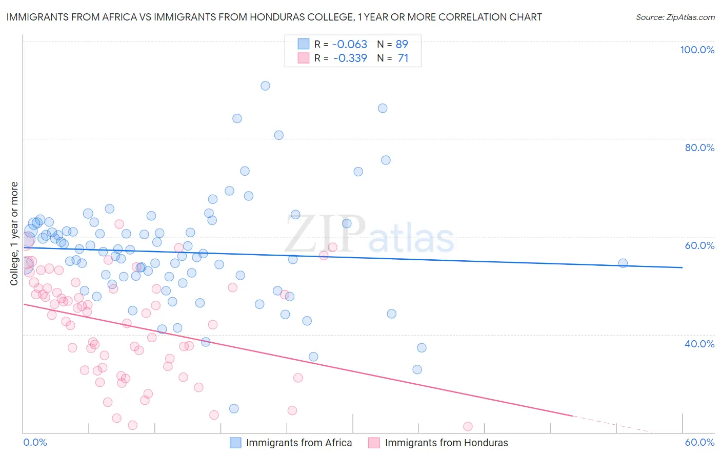 Immigrants from Africa vs Immigrants from Honduras College, 1 year or more