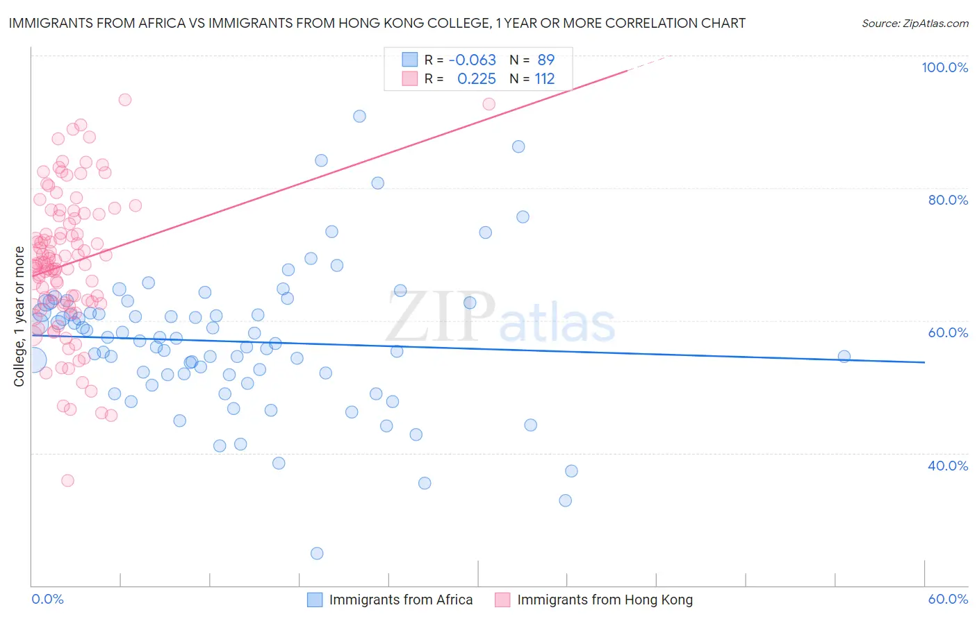 Immigrants from Africa vs Immigrants from Hong Kong College, 1 year or more