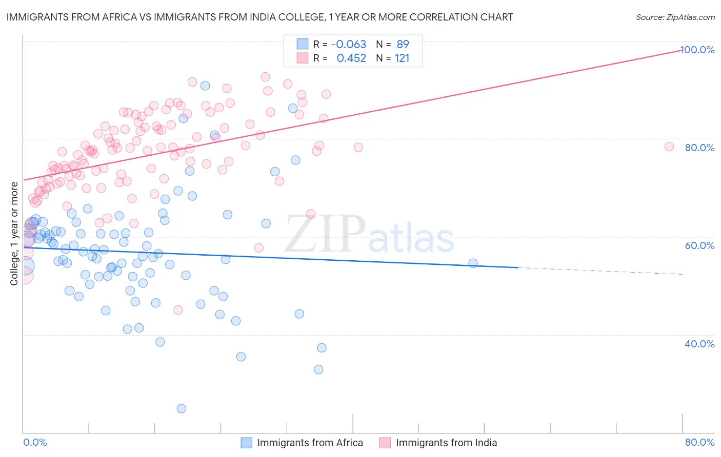 Immigrants from Africa vs Immigrants from India College, 1 year or more