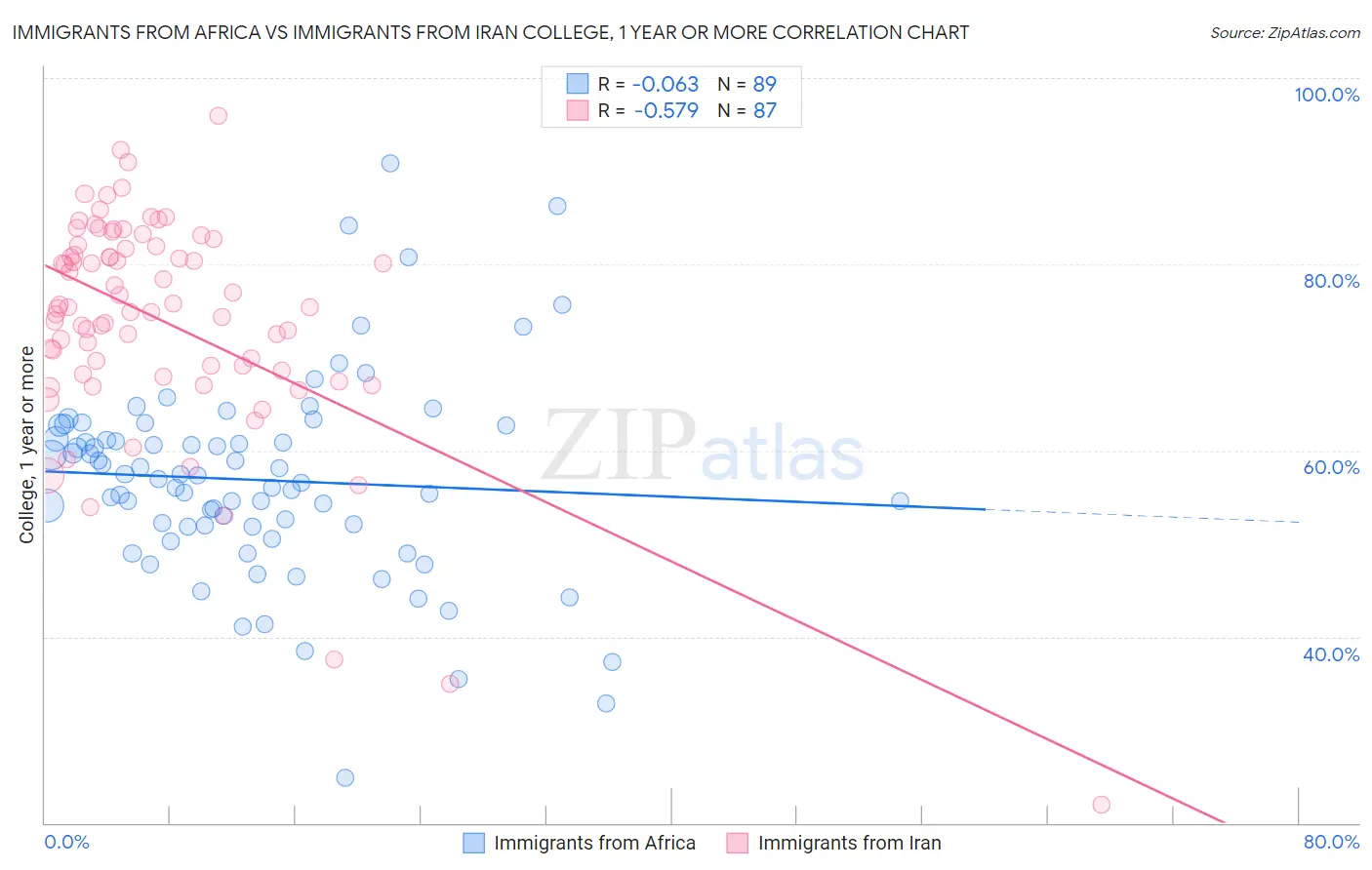 Immigrants from Africa vs Immigrants from Iran College, 1 year or more