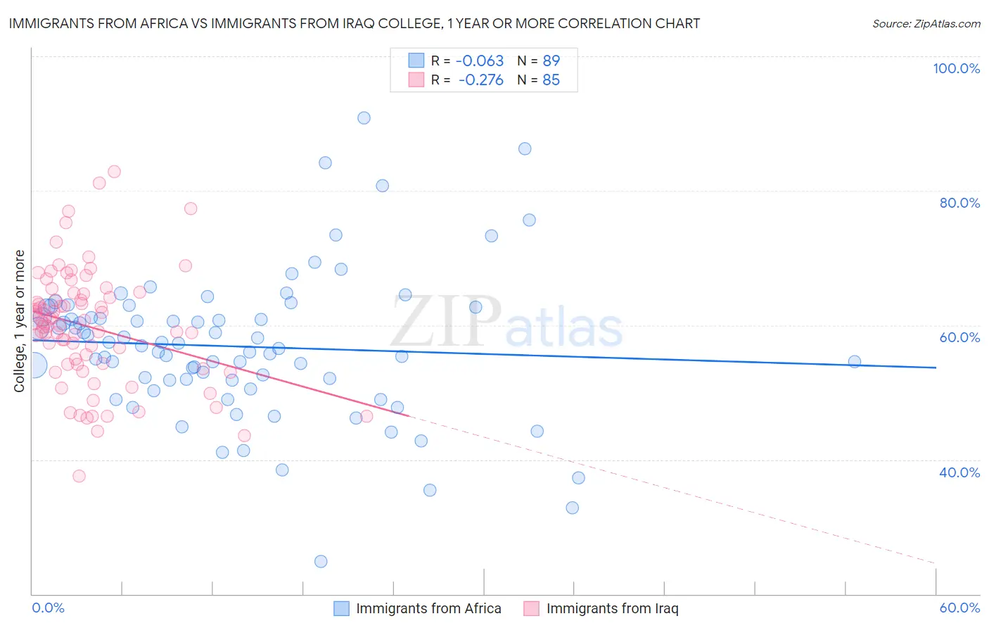 Immigrants from Africa vs Immigrants from Iraq College, 1 year or more