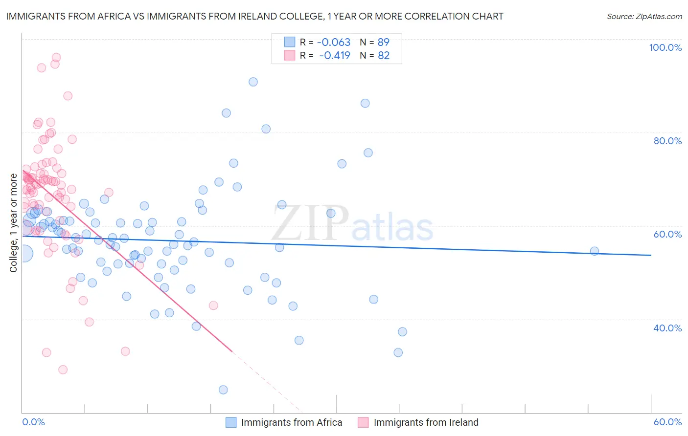 Immigrants from Africa vs Immigrants from Ireland College, 1 year or more