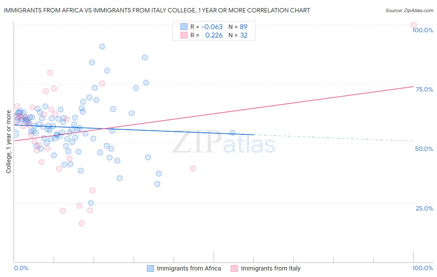 Immigrants from Africa vs Immigrants from Italy College, 1 year or more