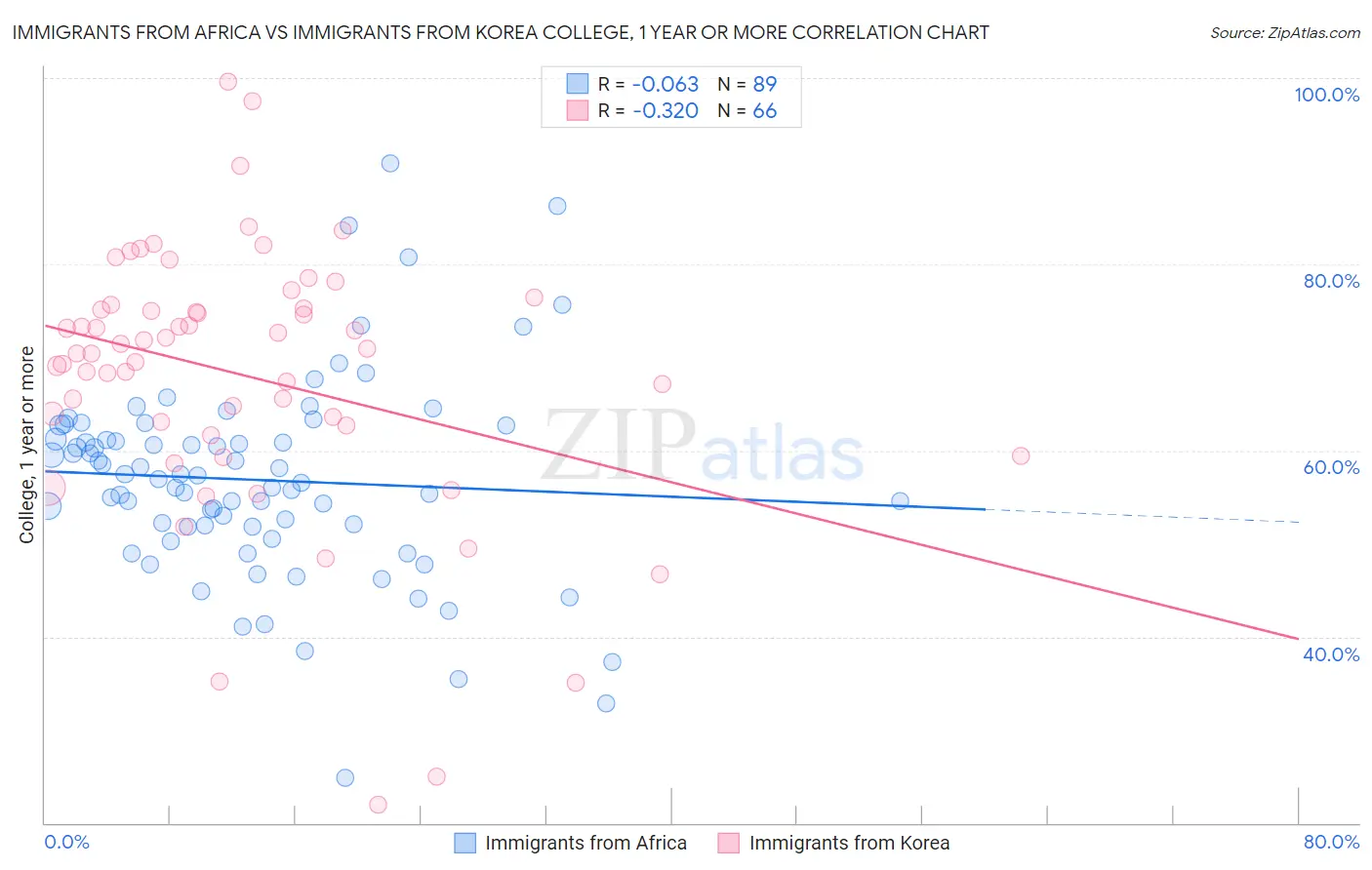 Immigrants from Africa vs Immigrants from Korea College, 1 year or more