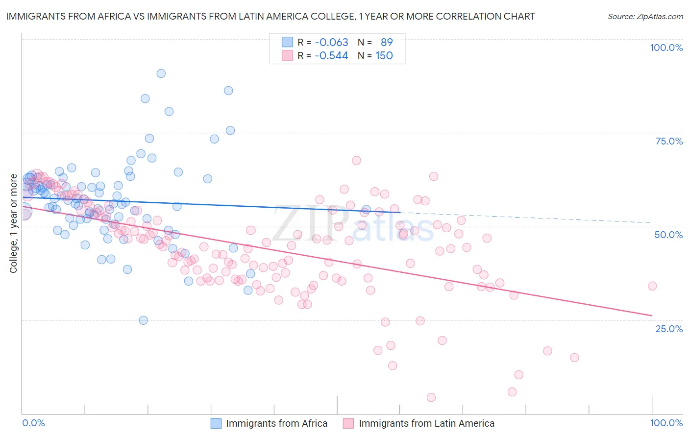 Immigrants from Africa vs Immigrants from Latin America College, 1 year or more