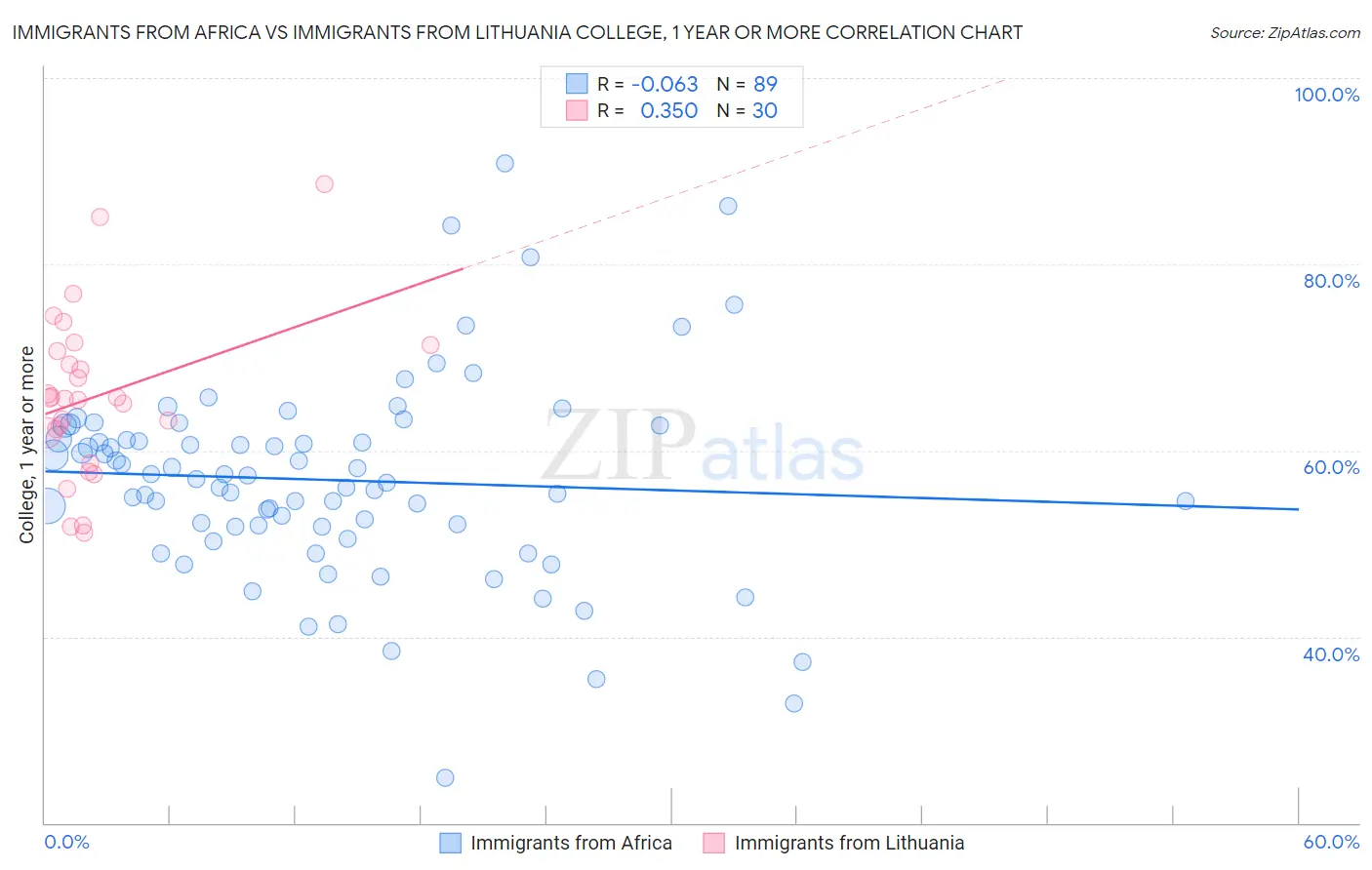 Immigrants from Africa vs Immigrants from Lithuania College, 1 year or more