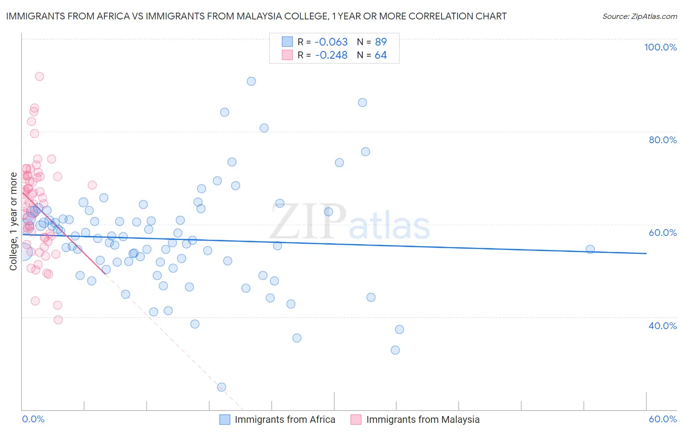 Immigrants from Africa vs Immigrants from Malaysia College, 1 year or more