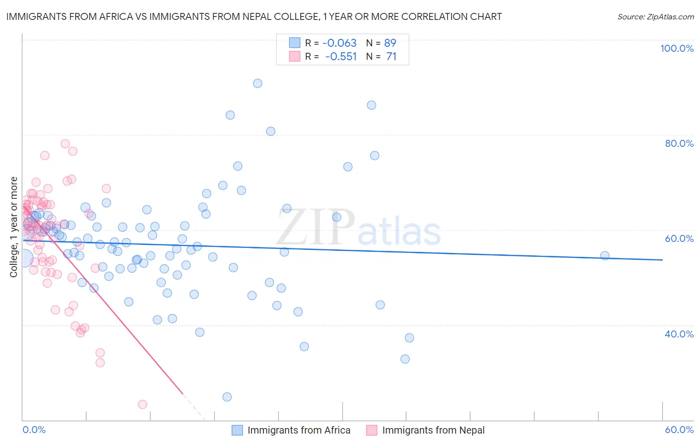 Immigrants from Africa vs Immigrants from Nepal College, 1 year or more