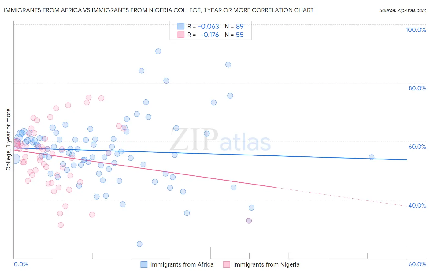 Immigrants from Africa vs Immigrants from Nigeria College, 1 year or more