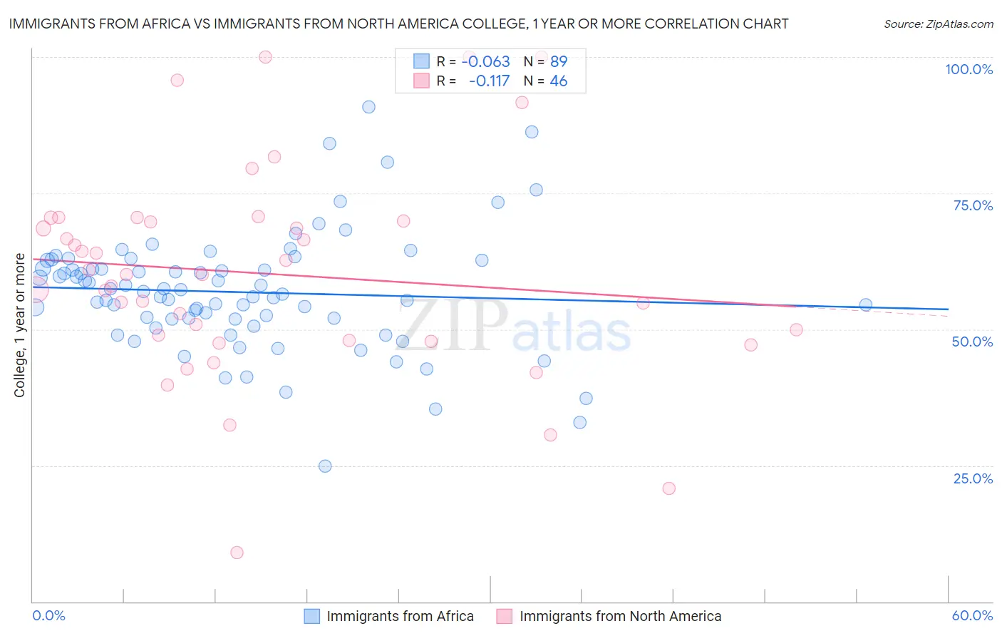 Immigrants from Africa vs Immigrants from North America College, 1 year or more