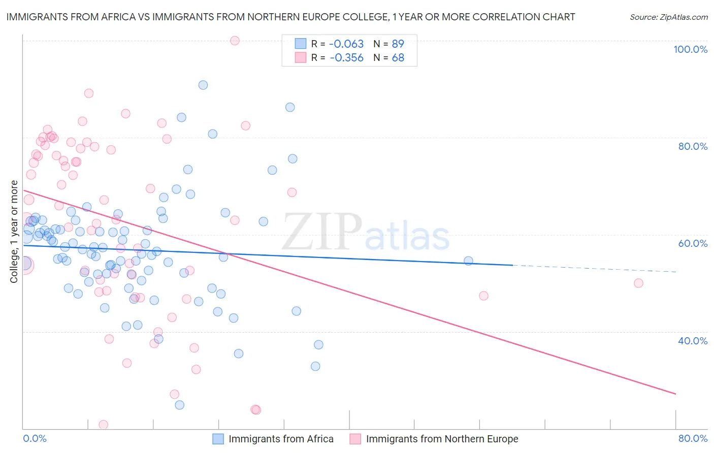 Immigrants from Africa vs Immigrants from Northern Europe College, 1 year or more