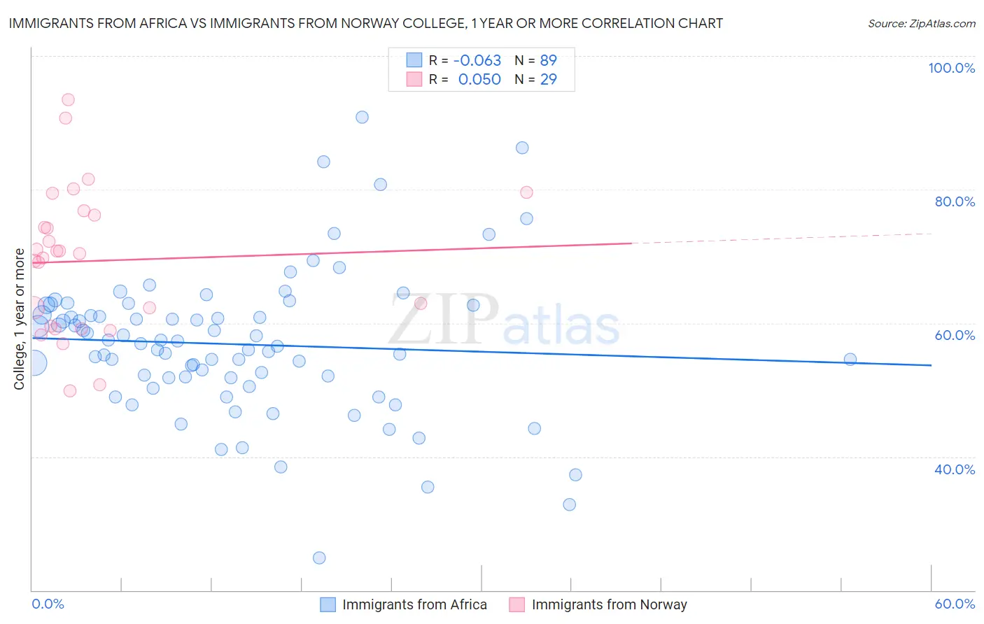 Immigrants from Africa vs Immigrants from Norway College, 1 year or more