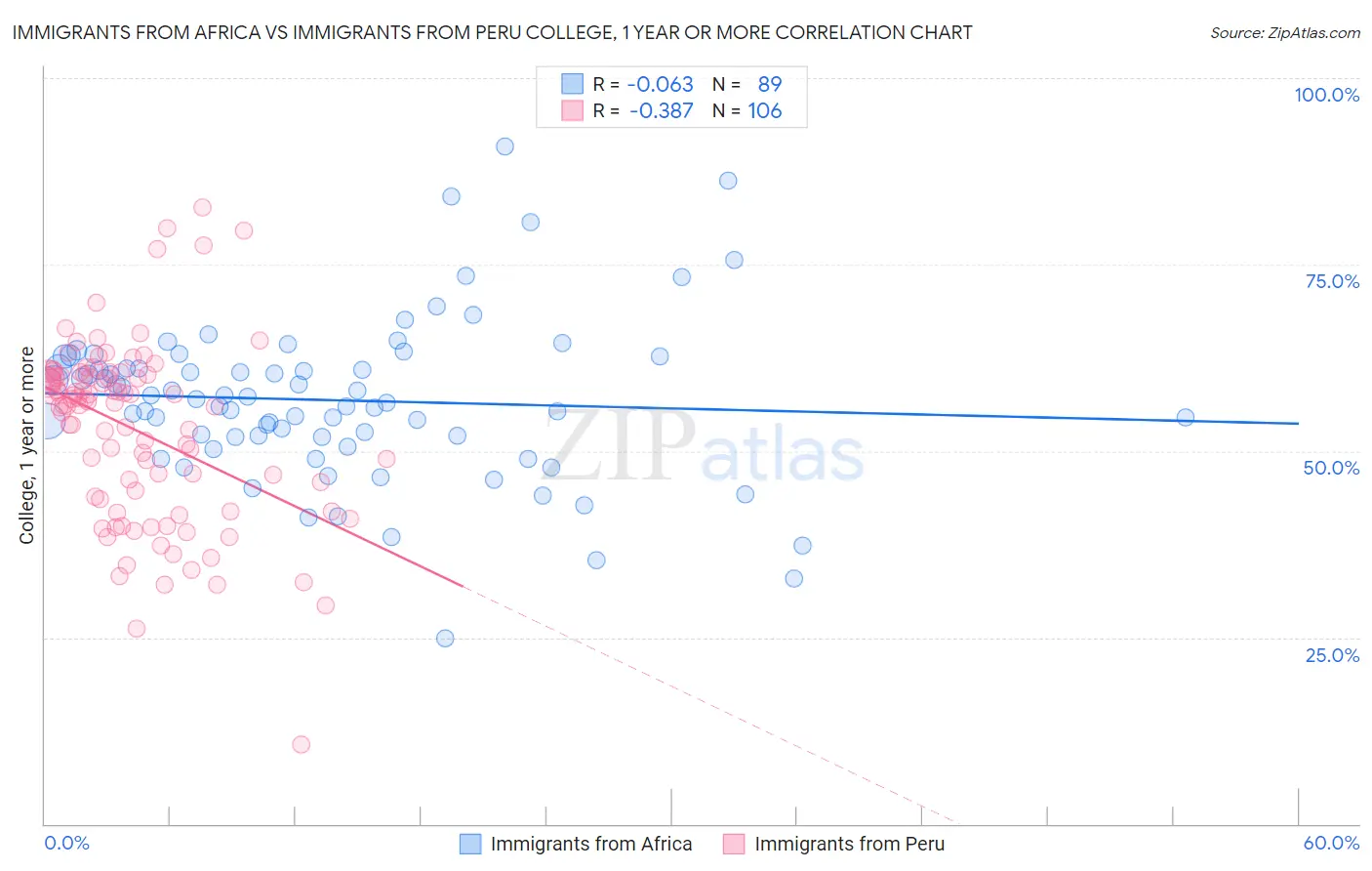 Immigrants from Africa vs Immigrants from Peru College, 1 year or more