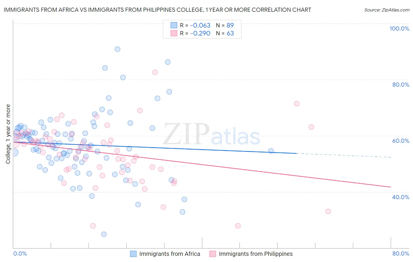 Immigrants from Africa vs Immigrants from Philippines College, 1 year or more