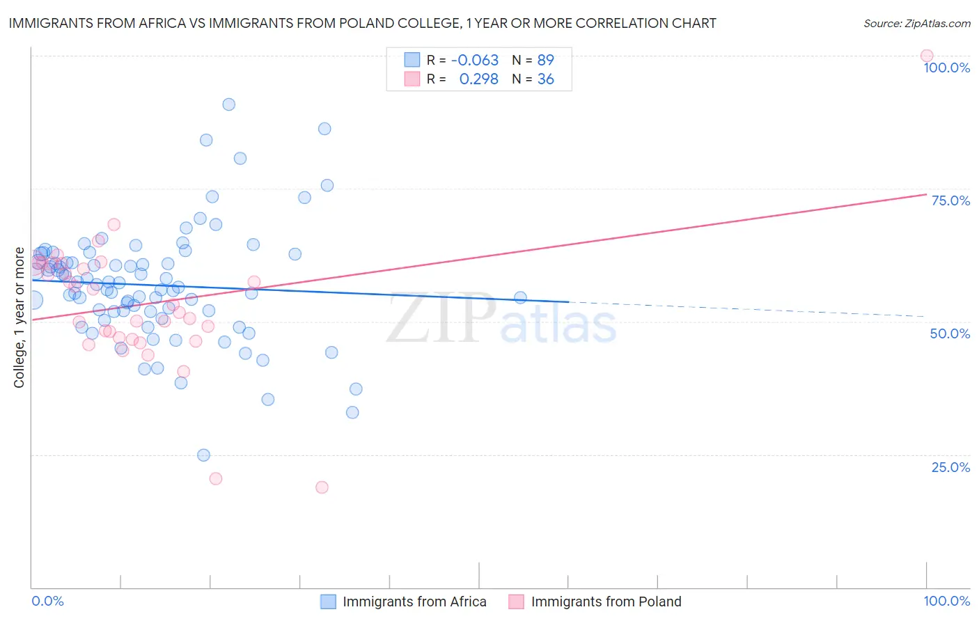 Immigrants from Africa vs Immigrants from Poland College, 1 year or more