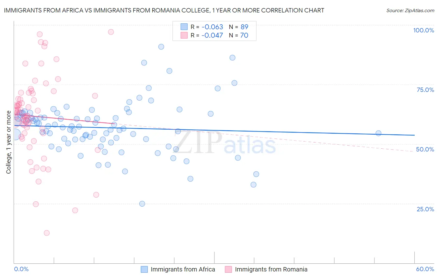 Immigrants from Africa vs Immigrants from Romania College, 1 year or more