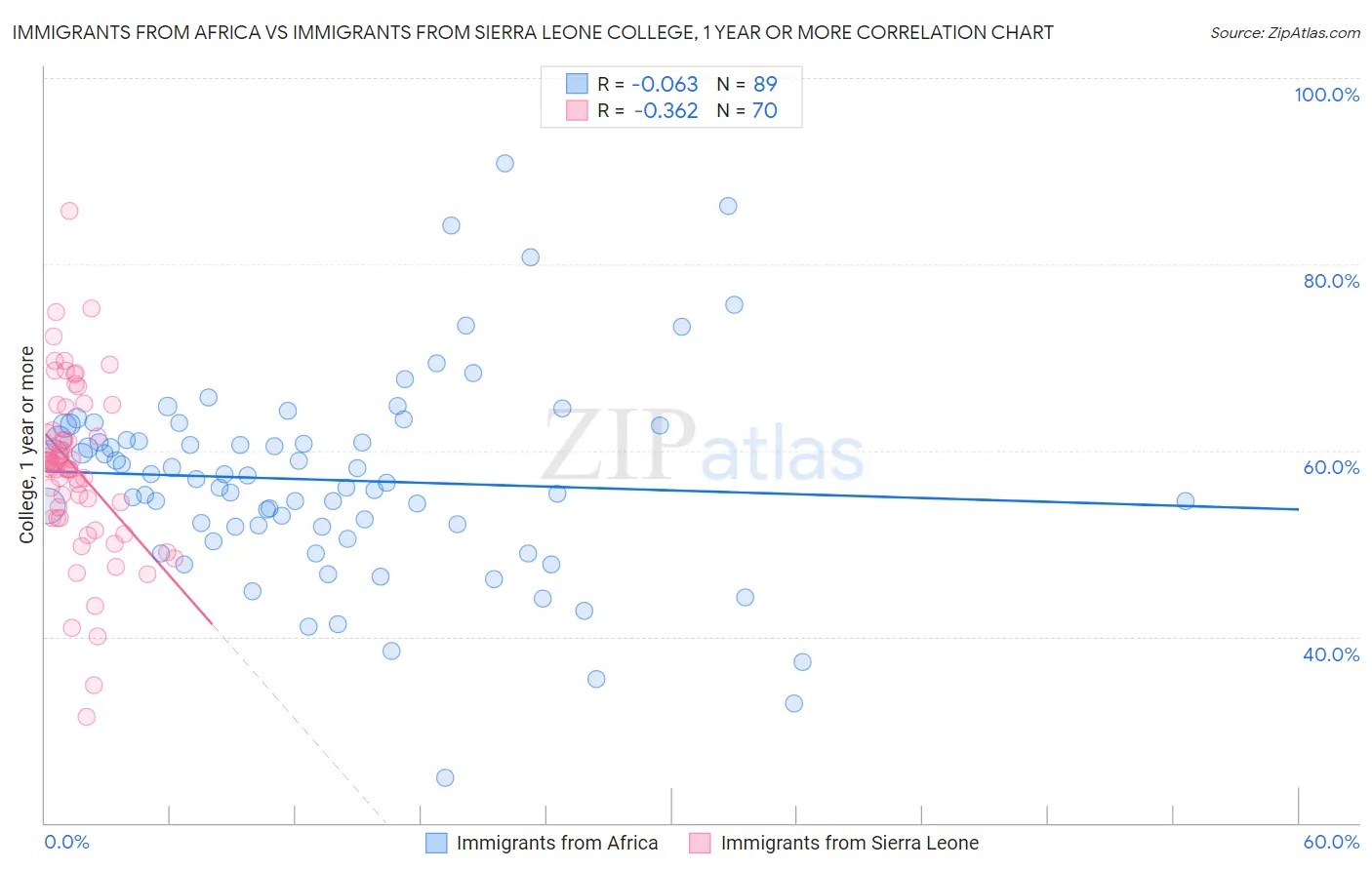 Immigrants from Africa vs Immigrants from Sierra Leone College, 1 year or more