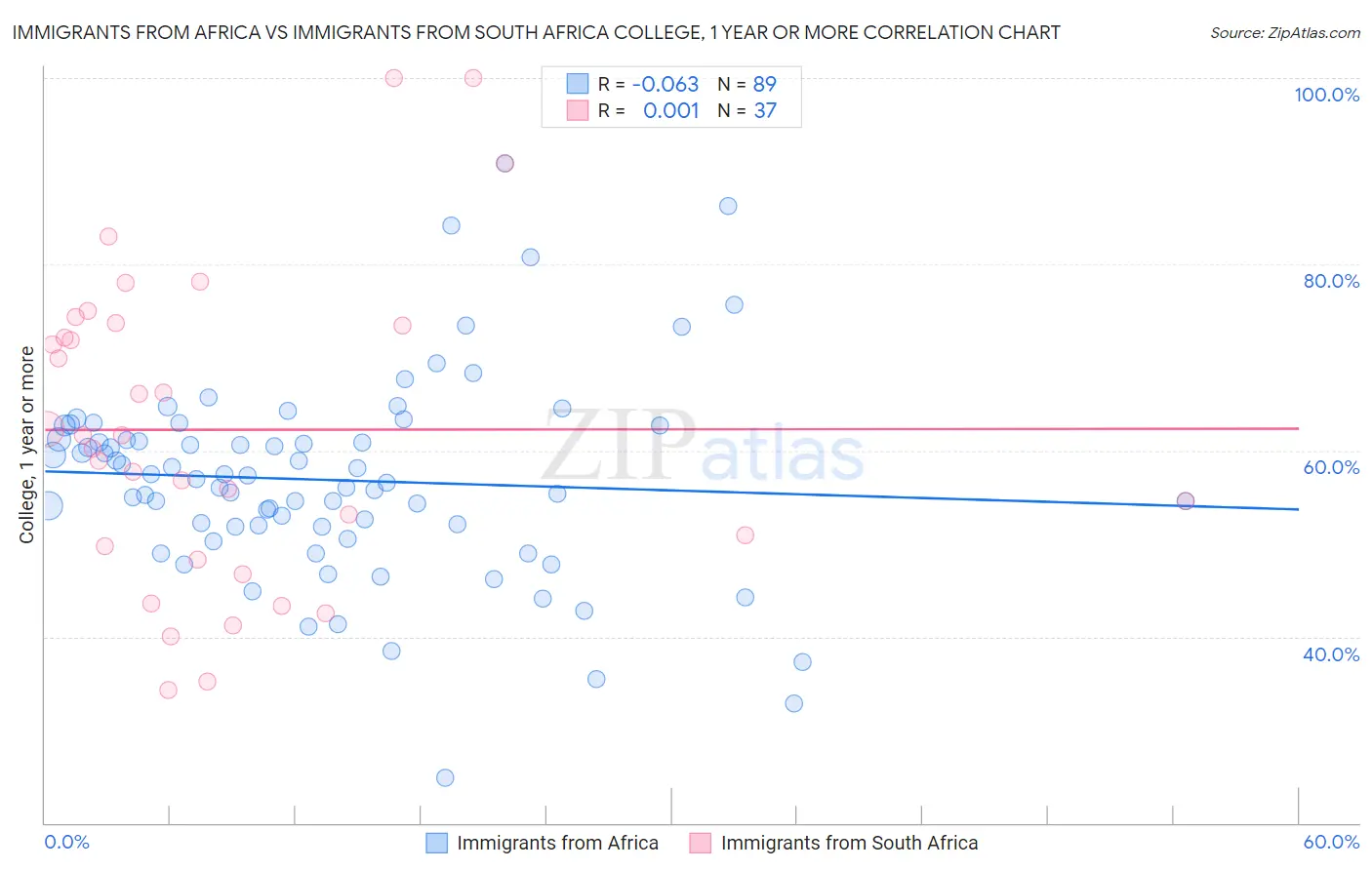 Immigrants from Africa vs Immigrants from South Africa College, 1 year or more