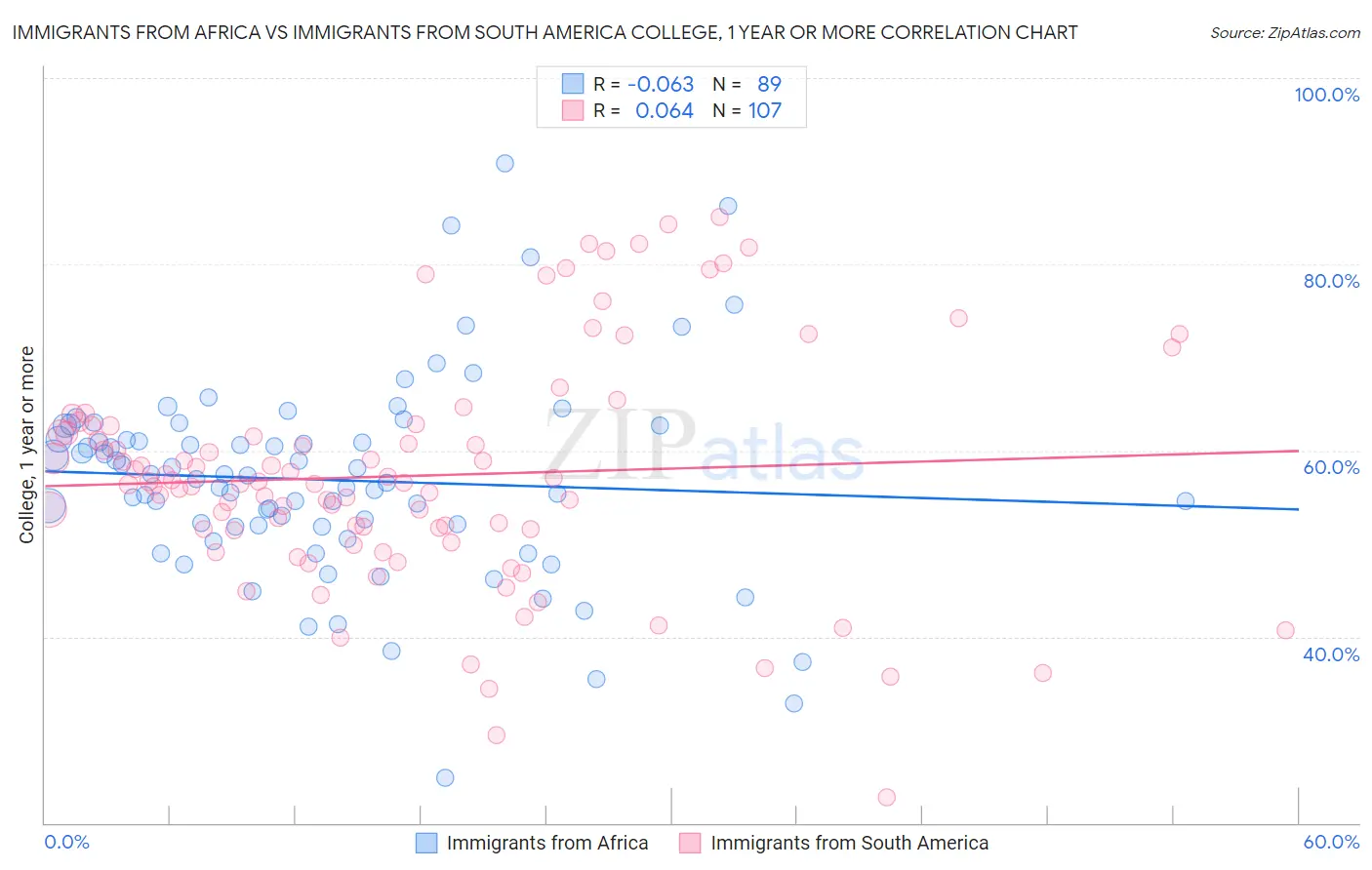 Immigrants from Africa vs Immigrants from South America College, 1 year or more