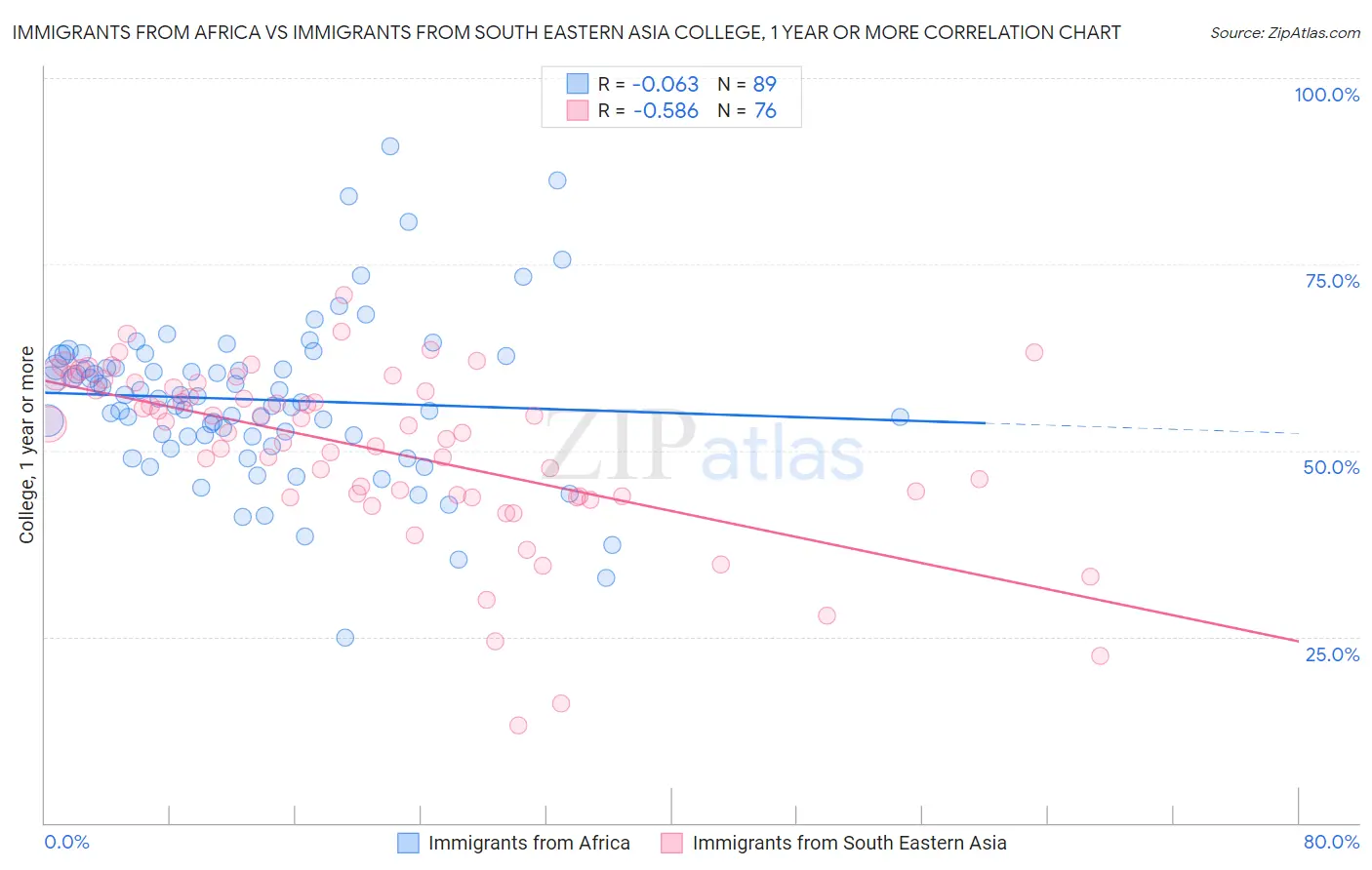 Immigrants from Africa vs Immigrants from South Eastern Asia College, 1 year or more