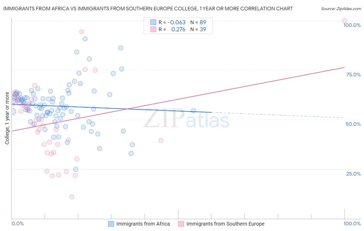 Immigrants from Africa vs Immigrants from Southern Europe College, 1 year or more