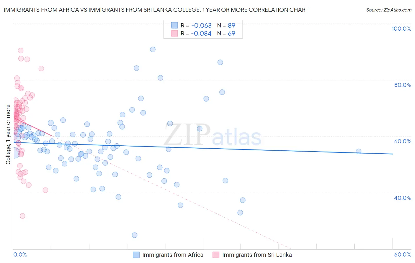 Immigrants from Africa vs Immigrants from Sri Lanka College, 1 year or more