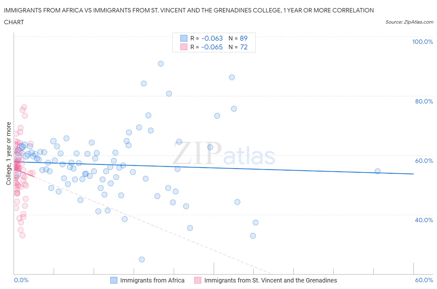 Immigrants from Africa vs Immigrants from St. Vincent and the Grenadines College, 1 year or more