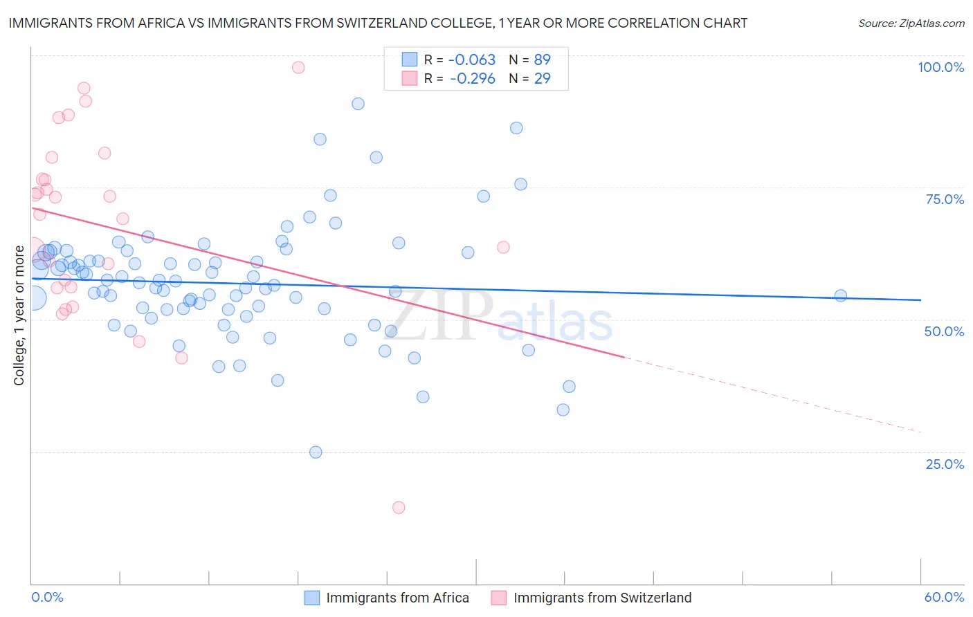 Immigrants from Africa vs Immigrants from Switzerland College, 1 year or more