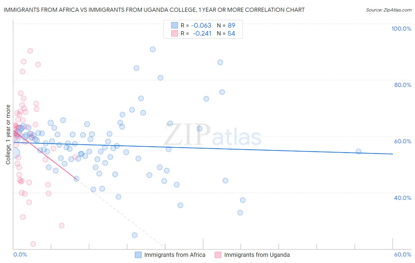 Immigrants from Africa vs Immigrants from Uganda College, 1 year or more