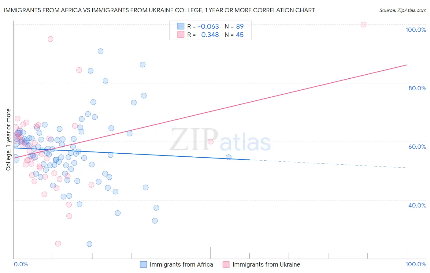 Immigrants from Africa vs Immigrants from Ukraine College, 1 year or more