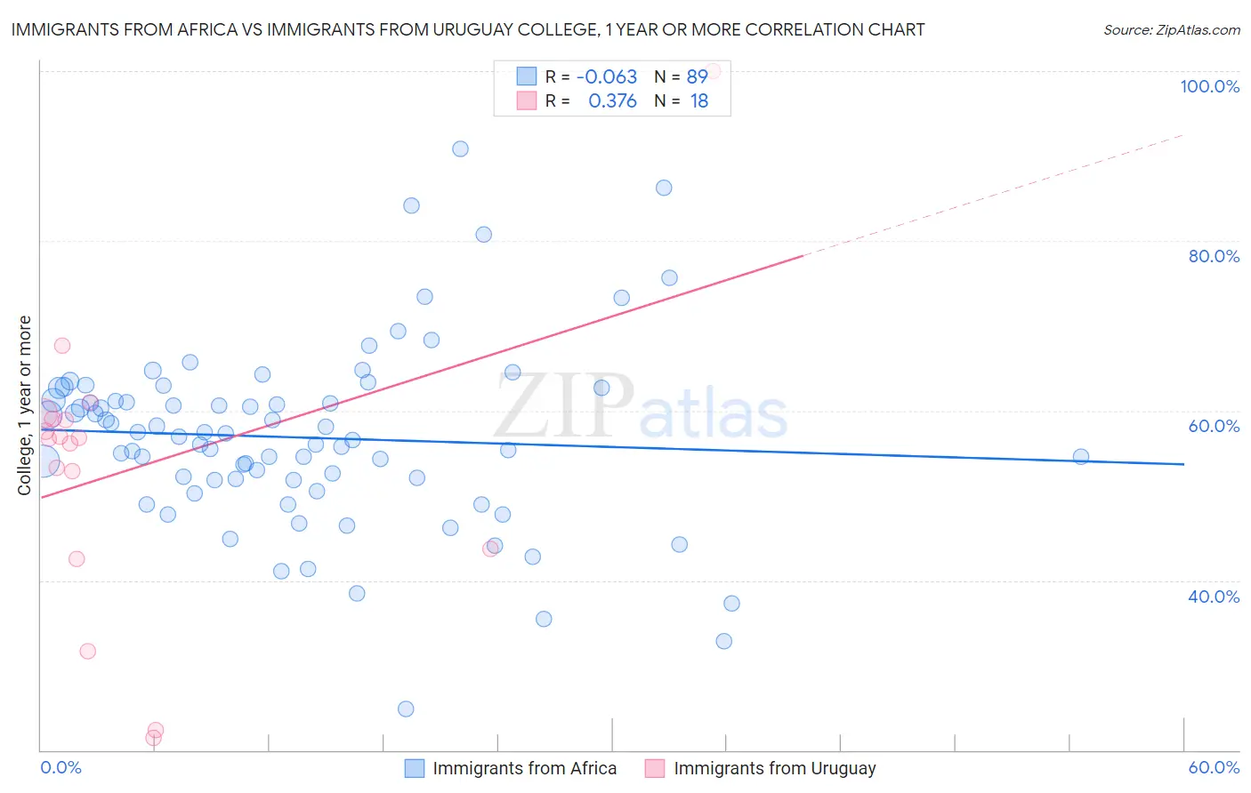 Immigrants from Africa vs Immigrants from Uruguay College, 1 year or more